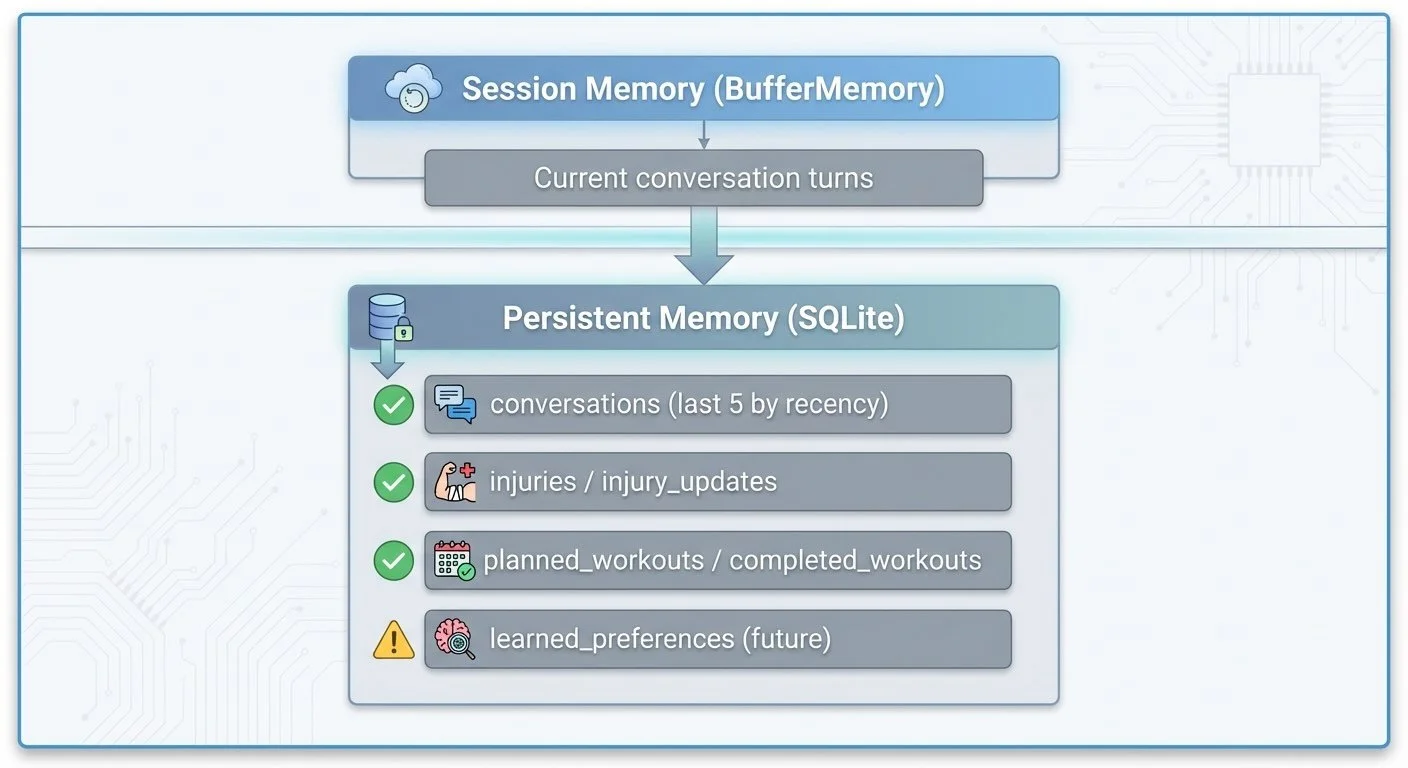 Building an Agentic Personal Trainer - Part 6: Memory and LearningPart 6