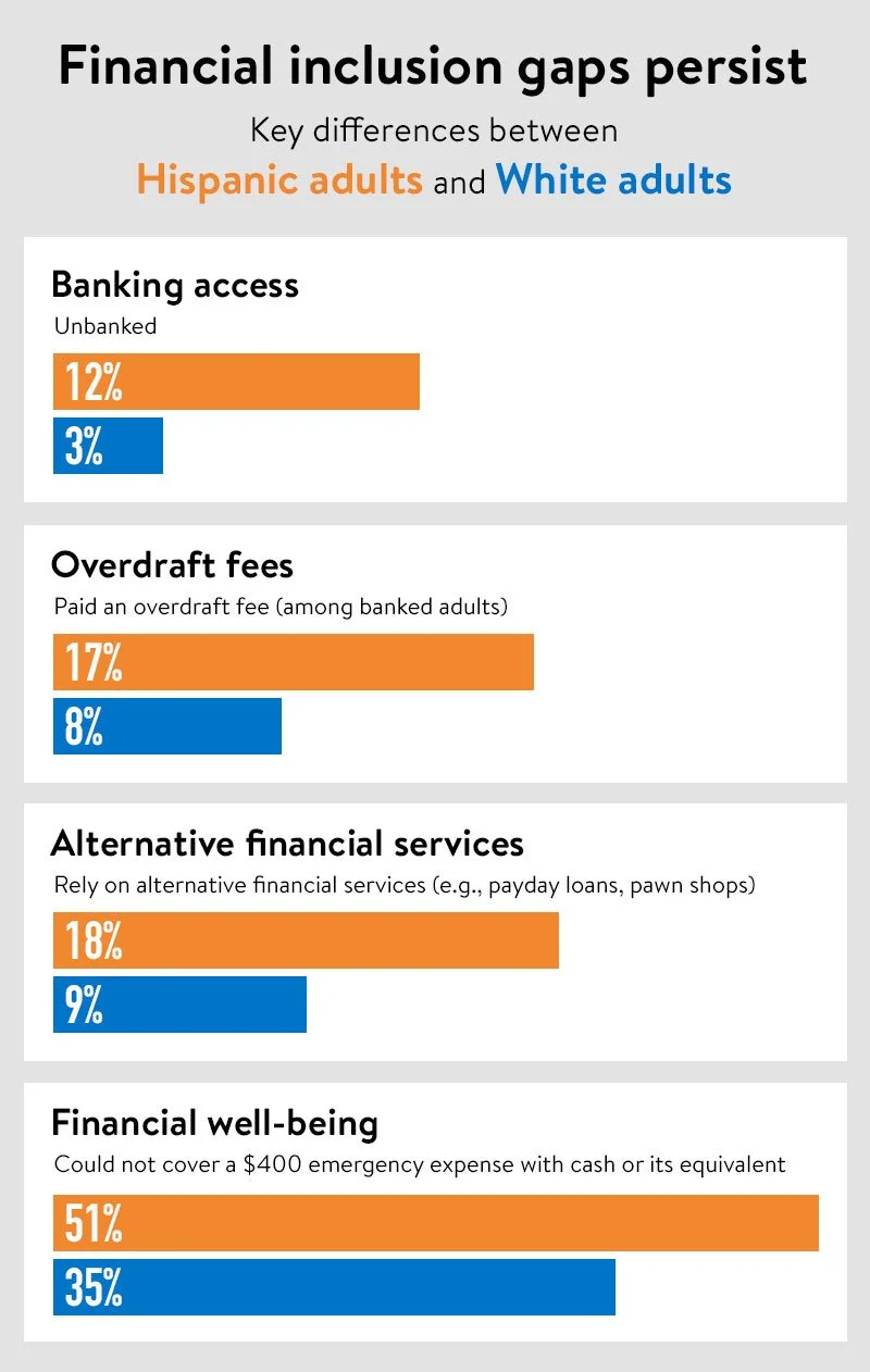 Financial inclusion gaps persist