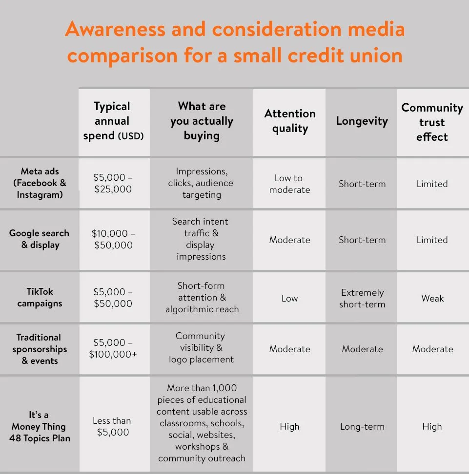 Awareness and consideration media comparison for a small credit union