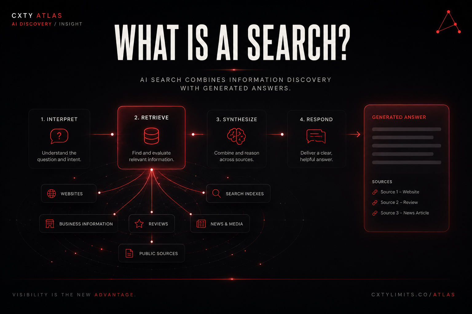 What Is AI Search?