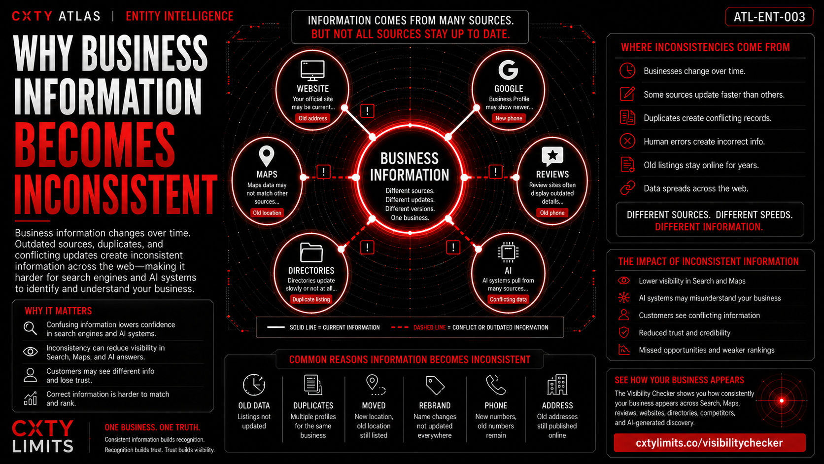 Why Business Information Becomes Inconsistent