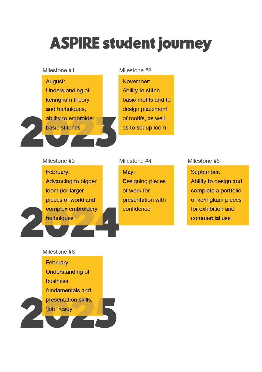 A timeline graphic titled "ASPIRE student journey" with milestones from August 2023 to February 2025, detailing skills and achievements in embroidery, design, and business fundamentals.