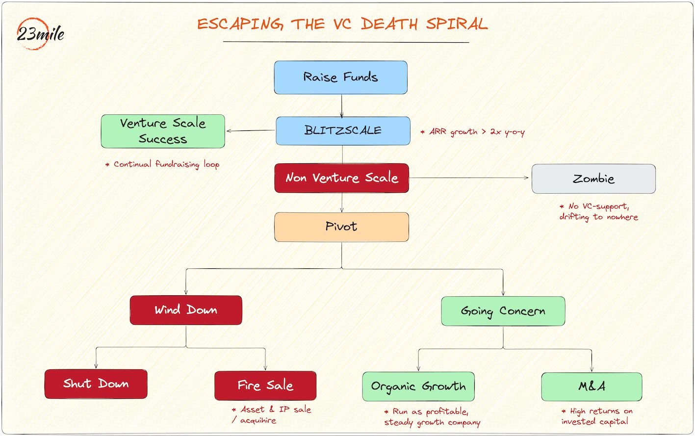 Built to Die: The Venture Capital Zombie Trap