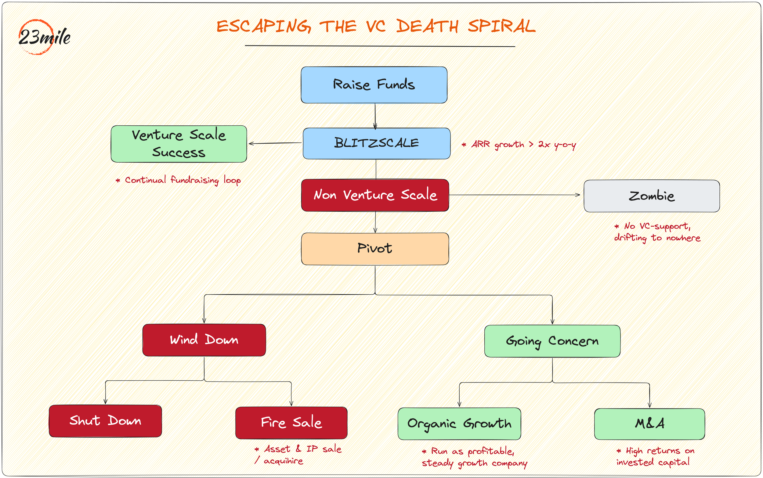 Escaping the VC Hypergrowth Death Spiral