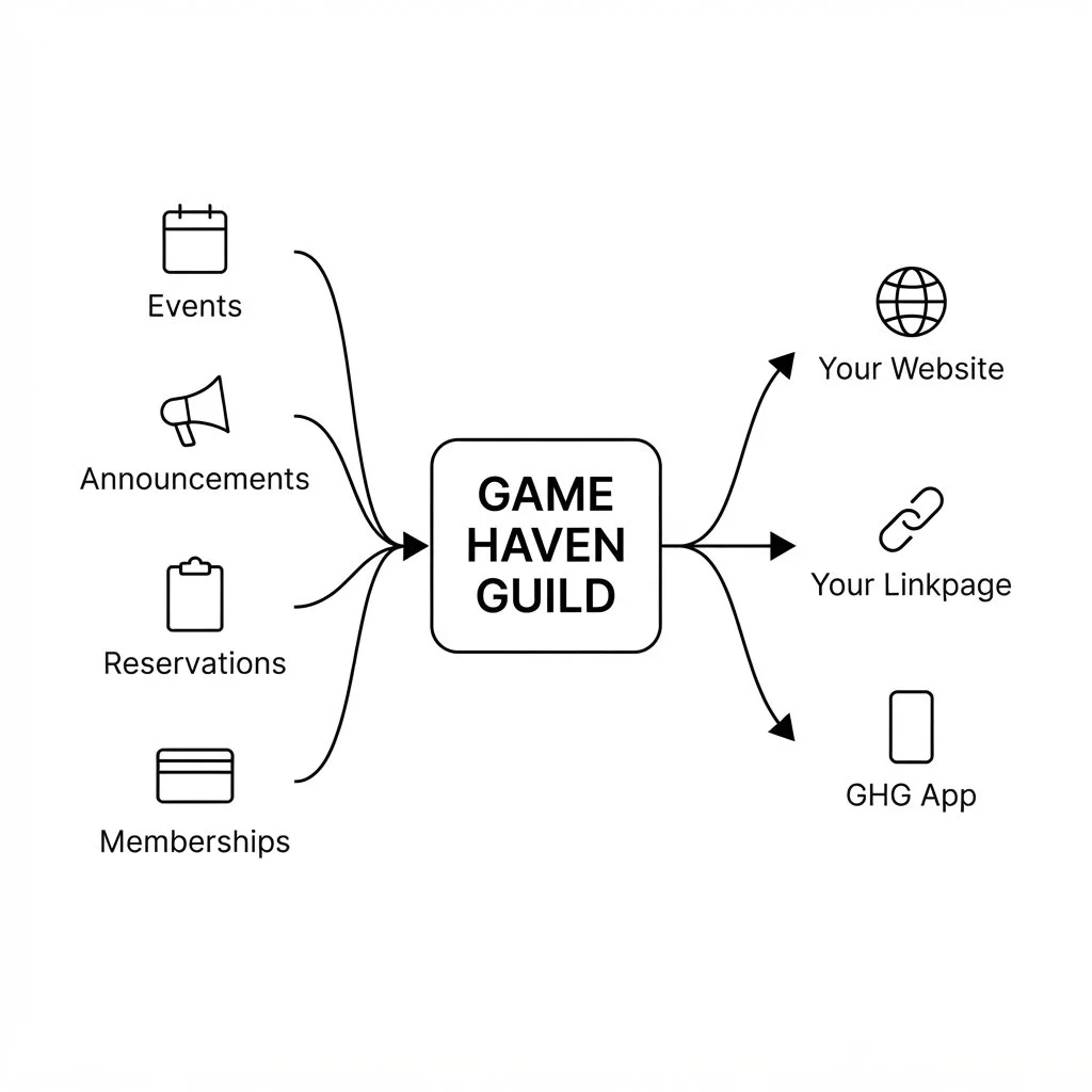 Diagram illustrating how Game Haven Guild manages events, announcements, reservations, and memberships to generate a website, linkpage, and GHG app.