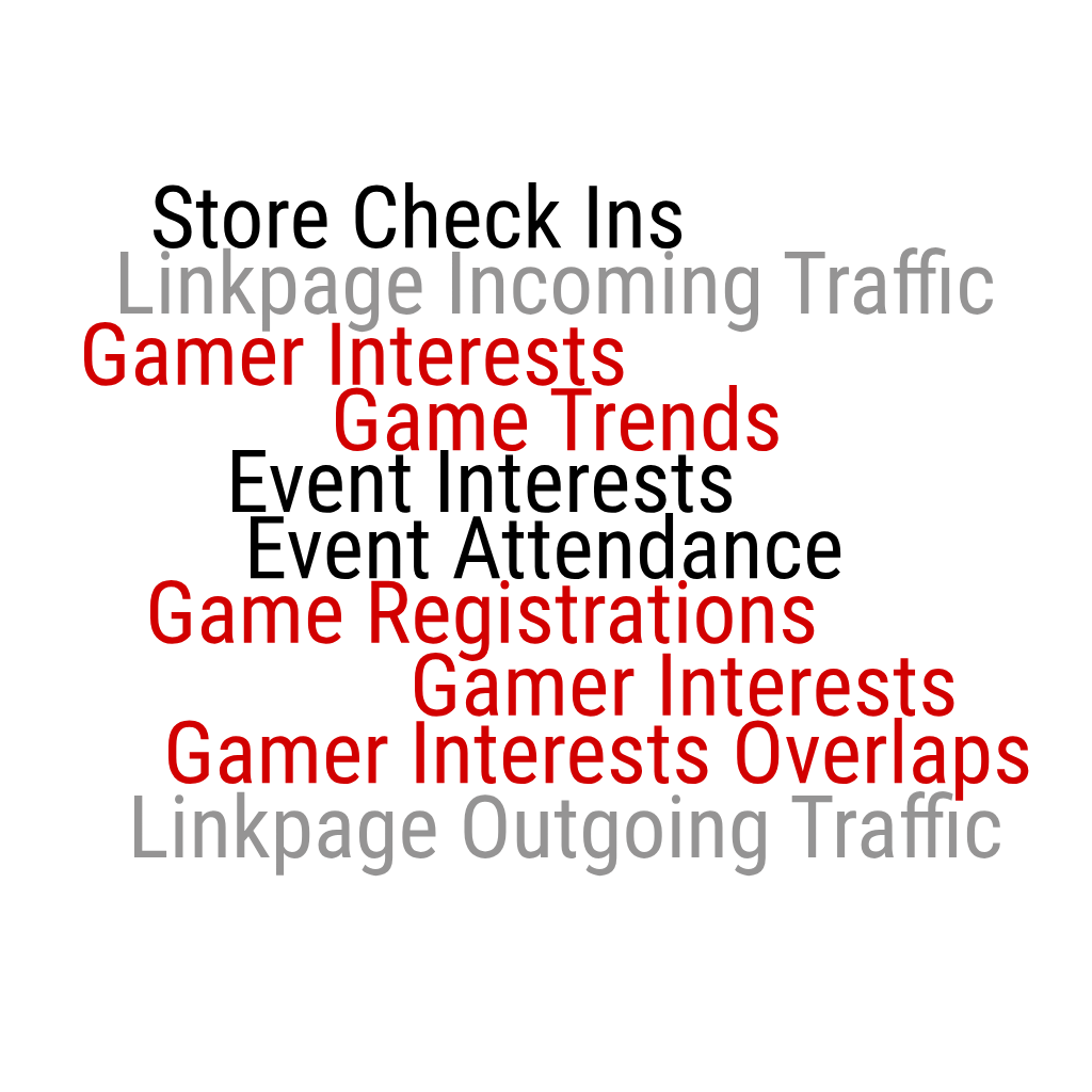 Word cloud with terms related to online gaming and traffic analysis in black, red, and gray fonts.