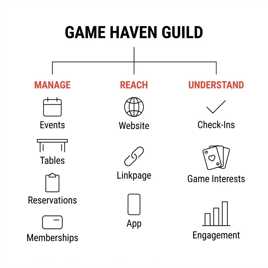 Diagram of the 'Game Haven Guild' structure, divided into three sections: Manage (Events, Tables, Reservations, Memberships), Reach (Website, Linkpage, App), and Understand (Check-Ins, Game Interests, Engagement).