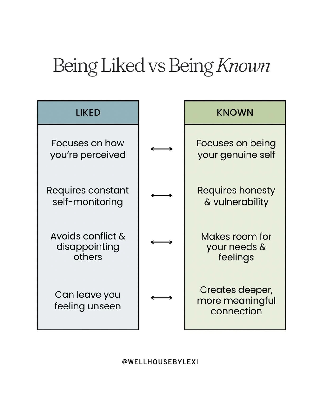 Something I often explore with clients is the difference between being liked and being known.

Wanting to be liked and accepted is human. But when it becomes the priority, it keeps you focused on how you&rsquo;re coming across, rather than how you ac