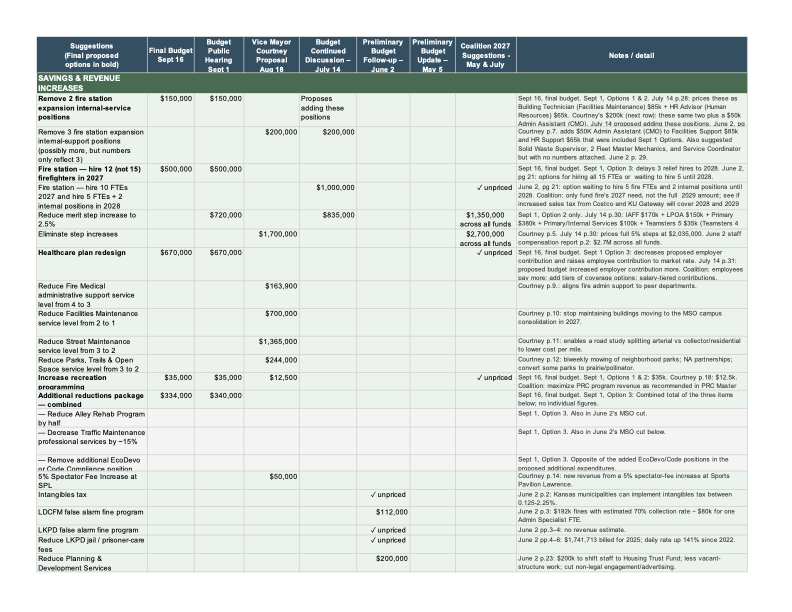 City Final 2027 Budget Decision