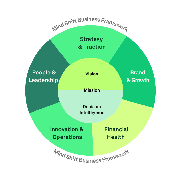 Mind Shift Business Operating System
