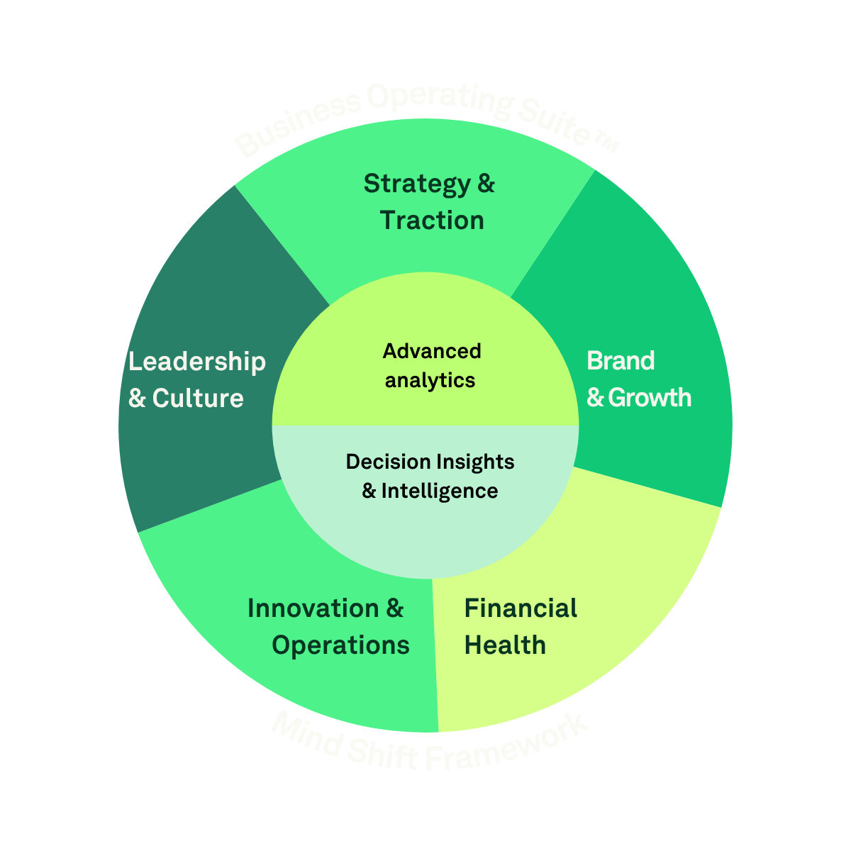 Business Operating Suite™