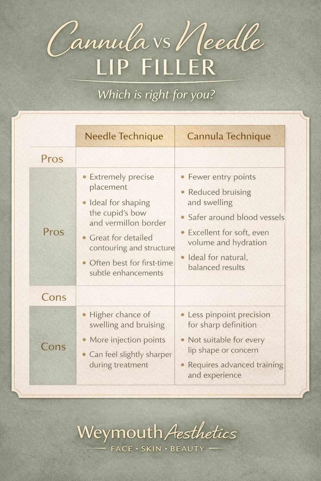 A description of the difference between needle and cannula technique for lip filler
