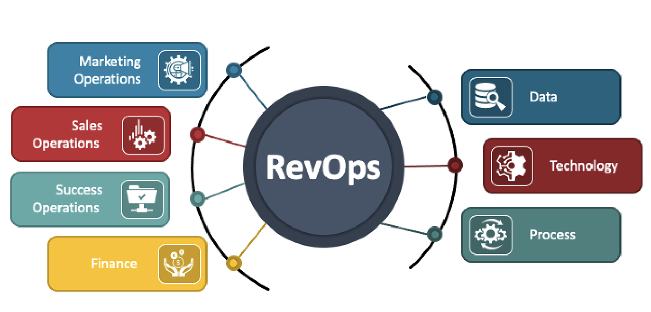 How to Know If You Need RevOps