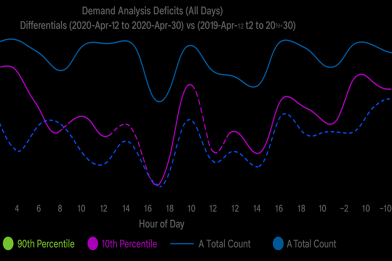 Line graph titled 'Demand Analysis Deficits (All Days)' comparing different days' deficits in demand analysis for April 12 to April 30, 2020, versus the same period in 2019. The graph shows four lines: a light green circle representing the 90th percentile, a magenta circle representing the 10th percentile, a solid blue line for total count in 2020, and a dashed blue line for total count in 2019. The x-axis shows hours of the day from 4 to 10 and -10, while the y-axis indicates the deficit values. Blue lines generally stay higher than purple and green lines, with notable fluctuations around 16 hours.