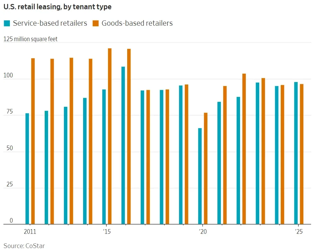 Rate Relief Is Fading. Service Tenant Demand Isn't.