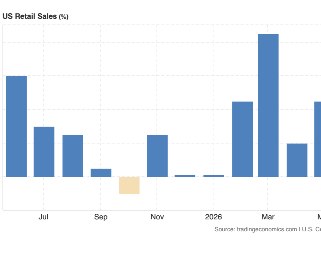 Strong Month, One Soft Line: What May's Retail Sales Mean for Strip Center Owners