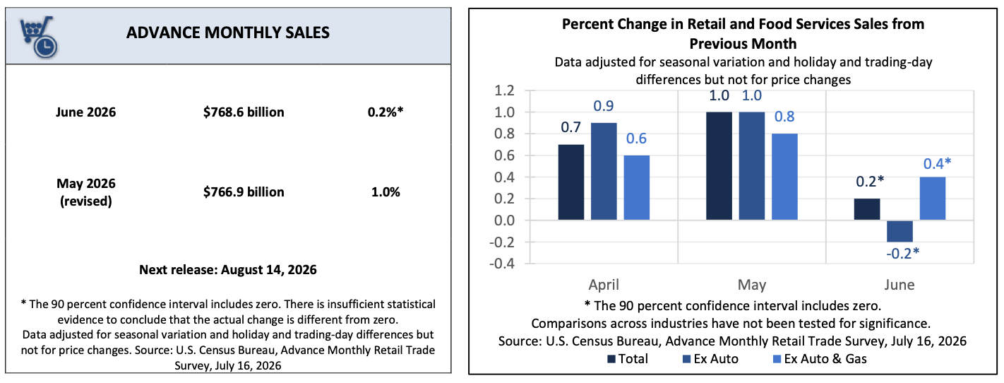 Chart of June 2026 U.S. Census Bureau advance retail and food services sales, showing $768.6 billion total and 0.2% monthly change