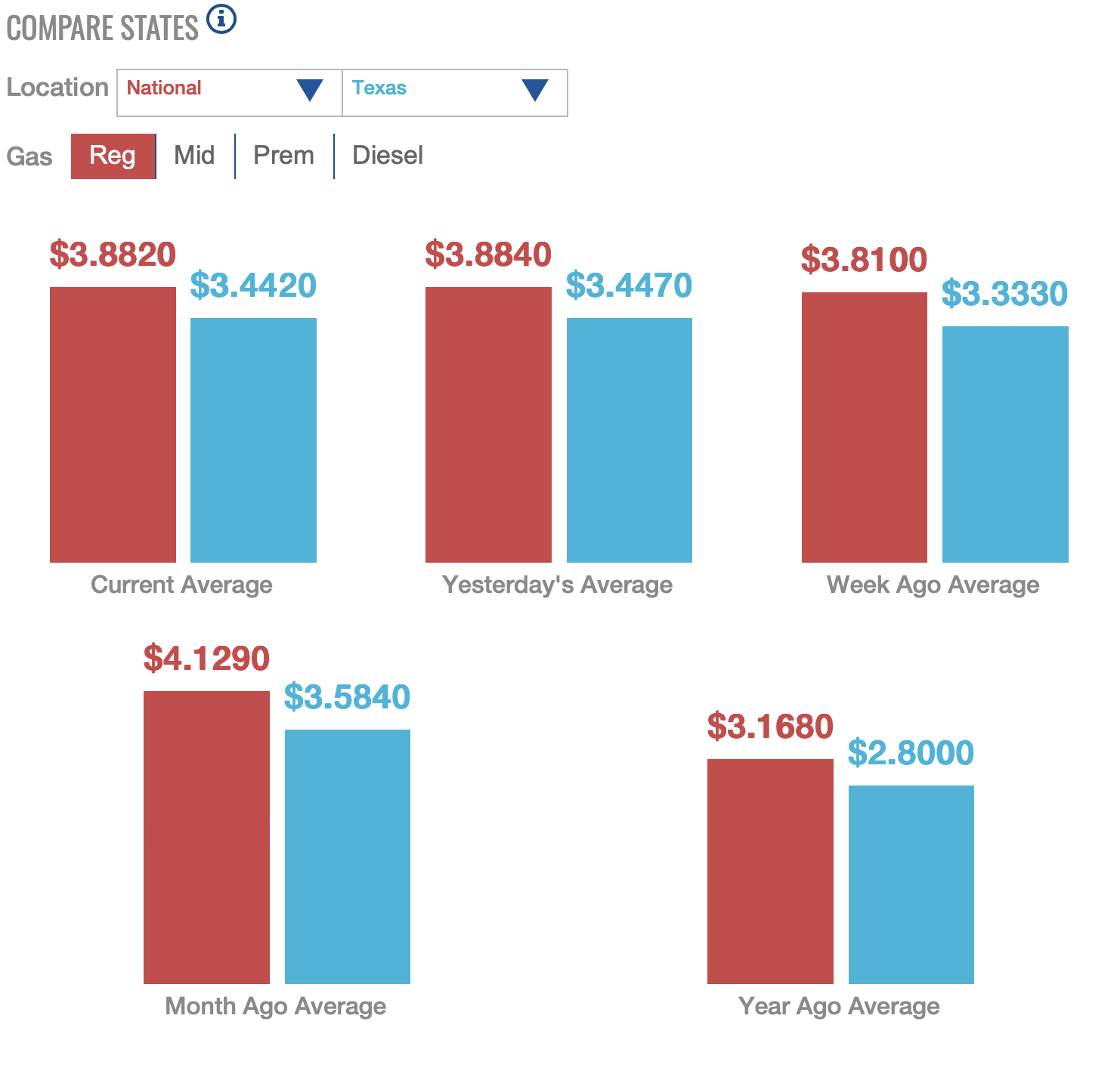 Bar chart comparing current, weekly, monthly, and yearly average U.S. and Texas regular gasoline prices