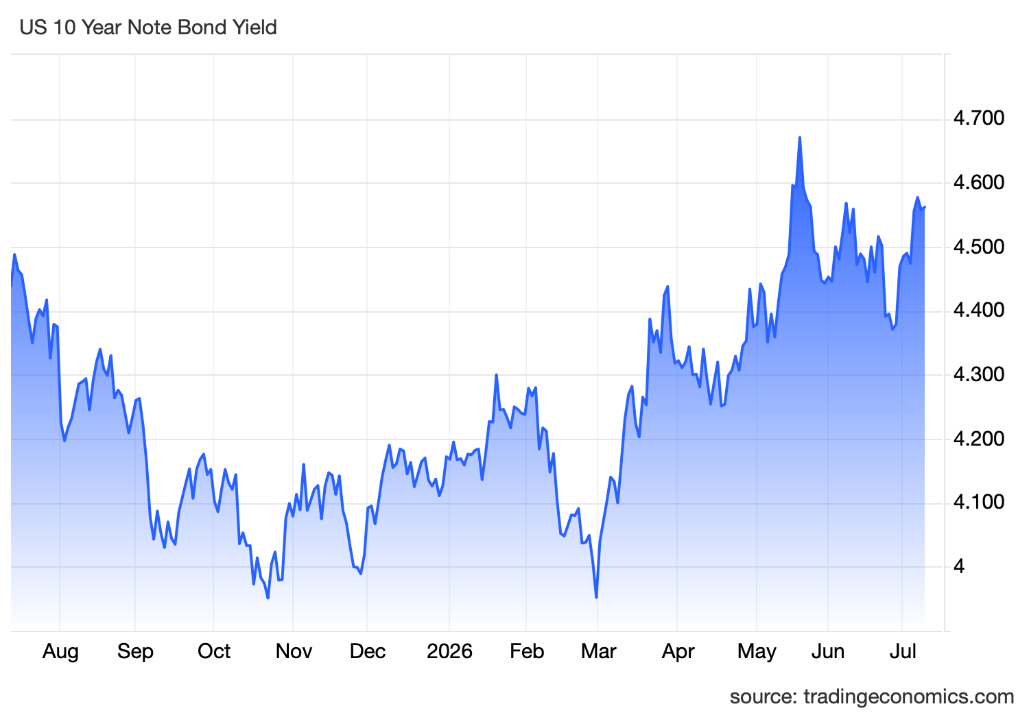 Line chart of the U.S. 10-year Treasury note yield trending from August 2025 to July 2026