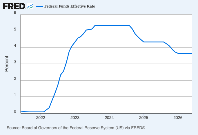 Line chart of the Federal Funds Effective Rate from 2022 to 2026, sourced from the Federal Reserve via FRED
