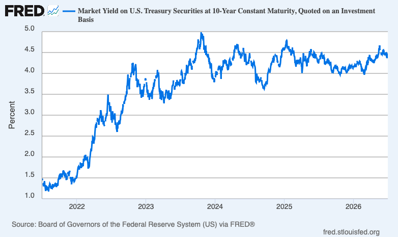 FRED chart of the 10-year U.S. Treasury constant maturity yield from 2022 to 2026