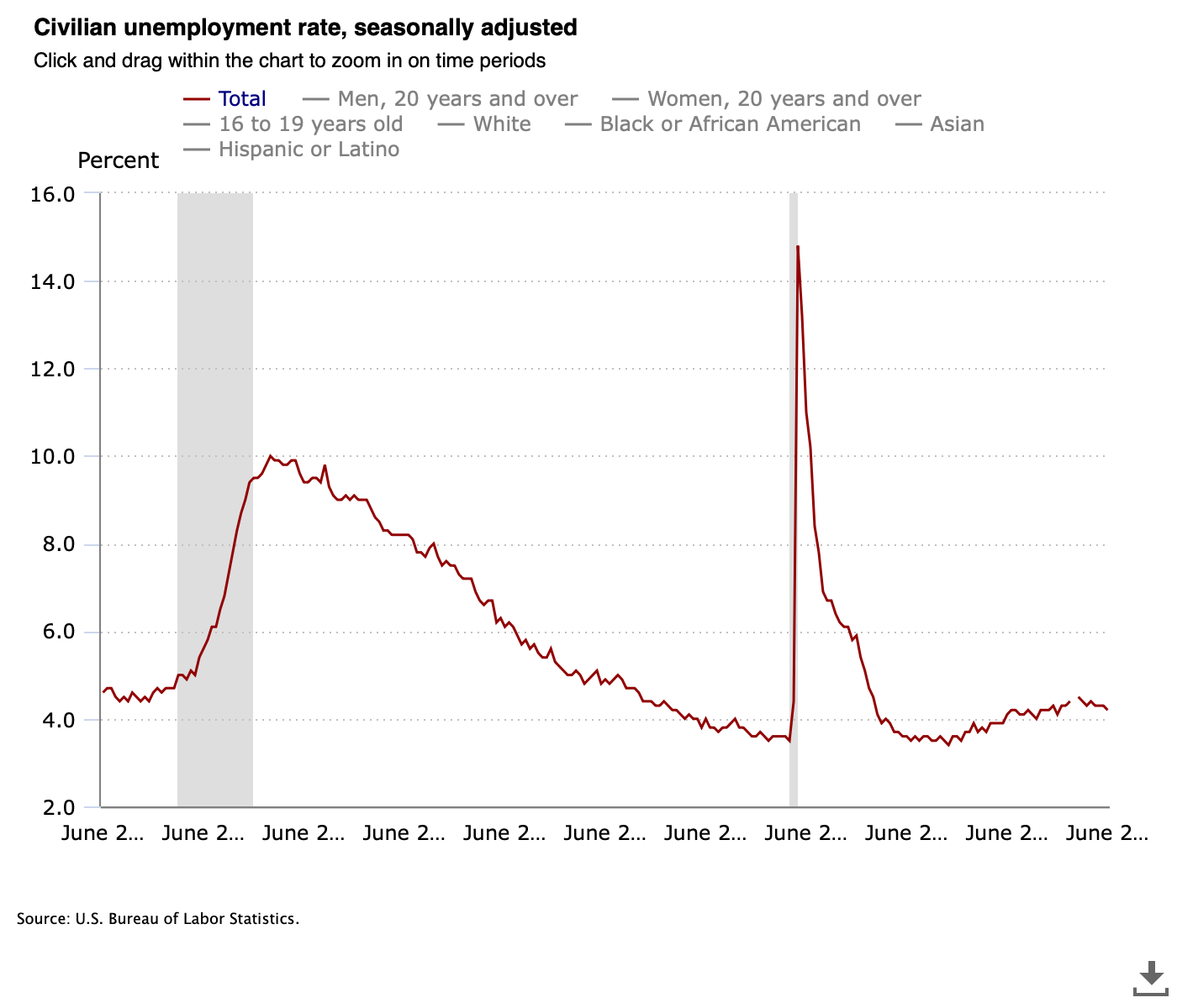 Line chart of U.S. civilian unemployment rate by demographic group, seasonally adjusted, through June 2026