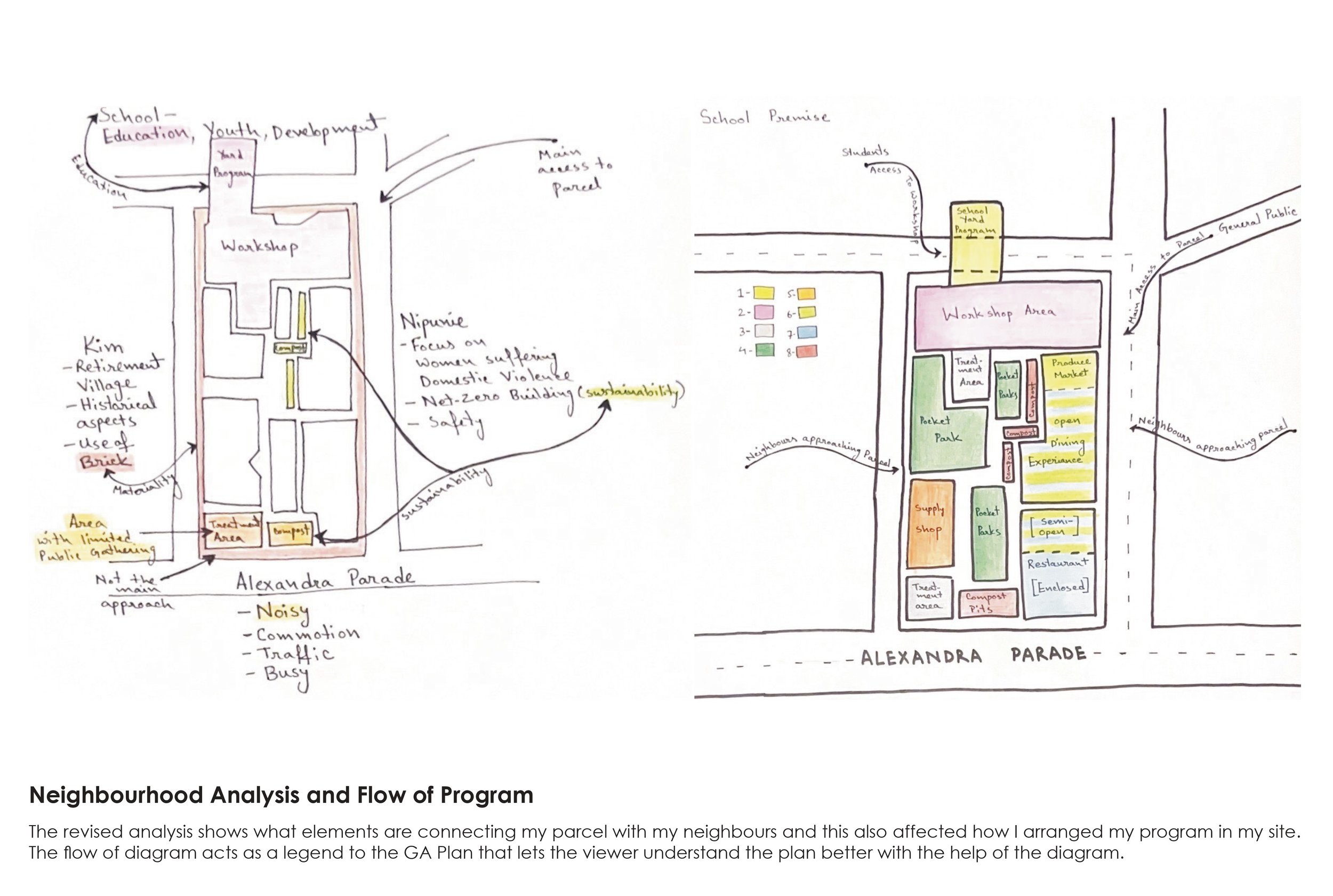 Diagrammatic Exploration (Neighbours & Program)