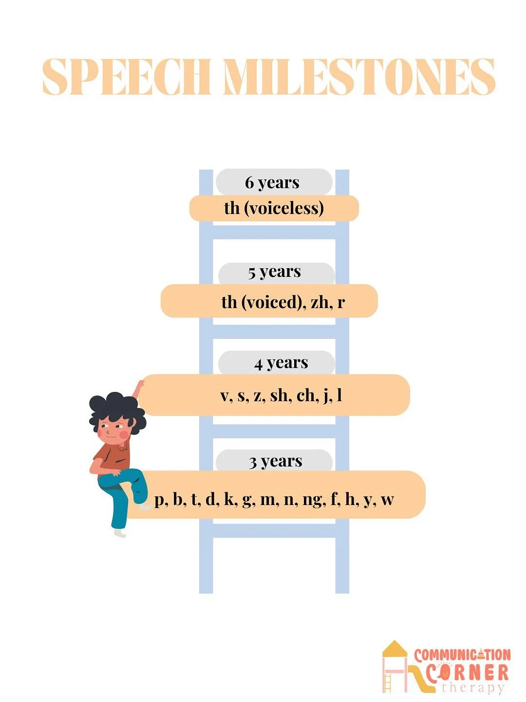 ✨ When should my child be saying certain sounds? And how clearly should they be understood? ✨

Speech sound milestones give us a general guide for when children typically master different sounds, but intelligibility (how much of their speech others u