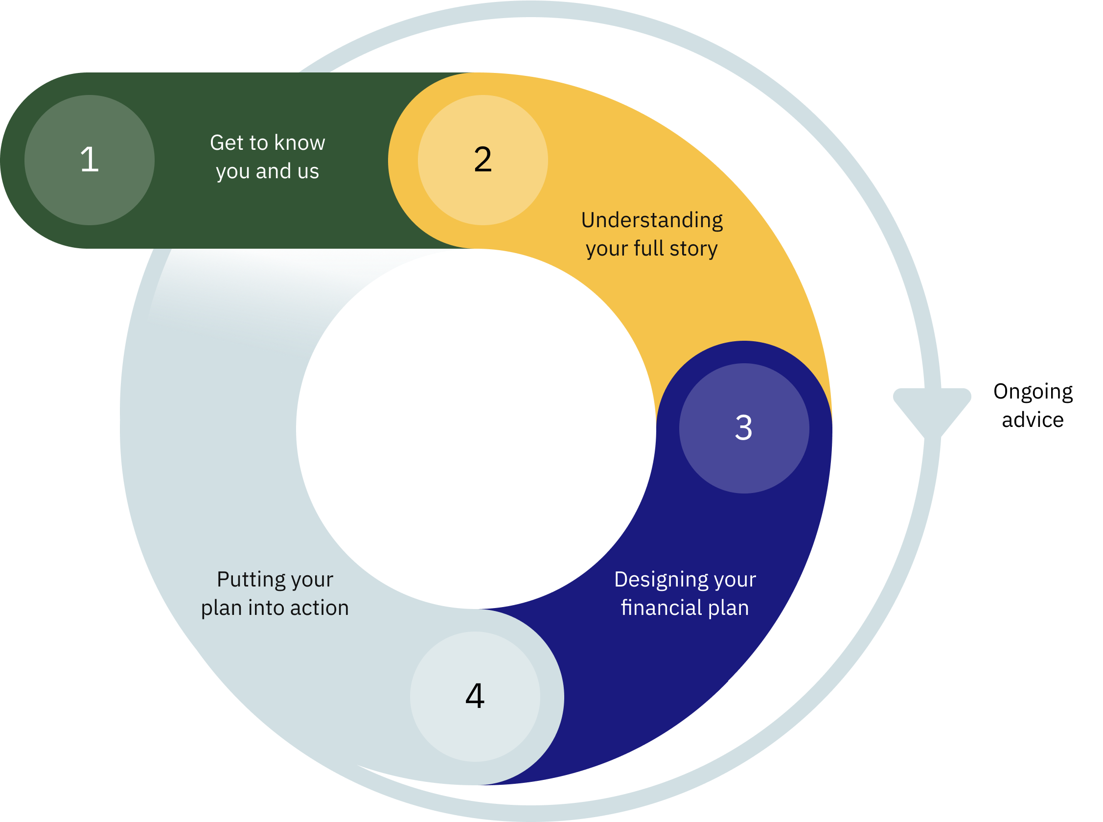 A flowchart illustrating four steps for financial planning: 1. Get to know you and us, 2. Understanding your full story, 3. Designing your financial plan, 4. Putting your plan into action.