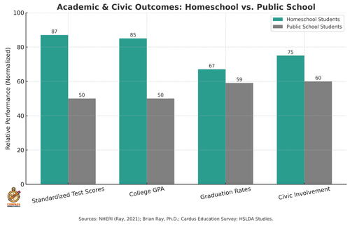Chart comparing academic outcomes of homeschool and public school students
