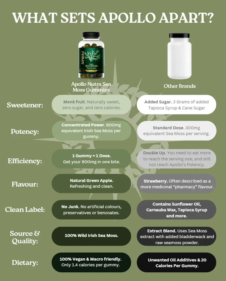 Apollo Irish Sea Moss Gummies comparison showing 800 mg potency, monk fruit sweetener and vegan formula