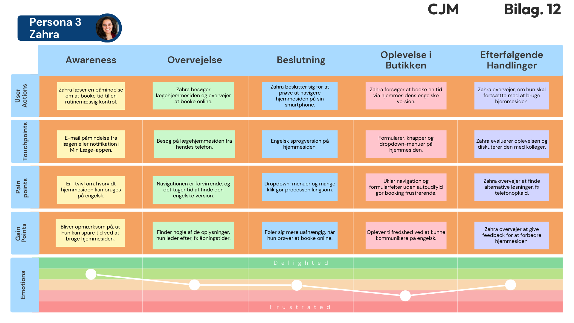 Customer Journey 3