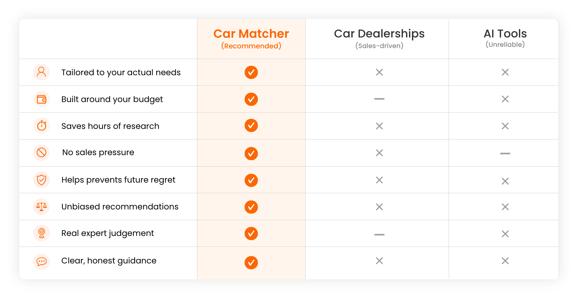 Car matcher service vs alternative options