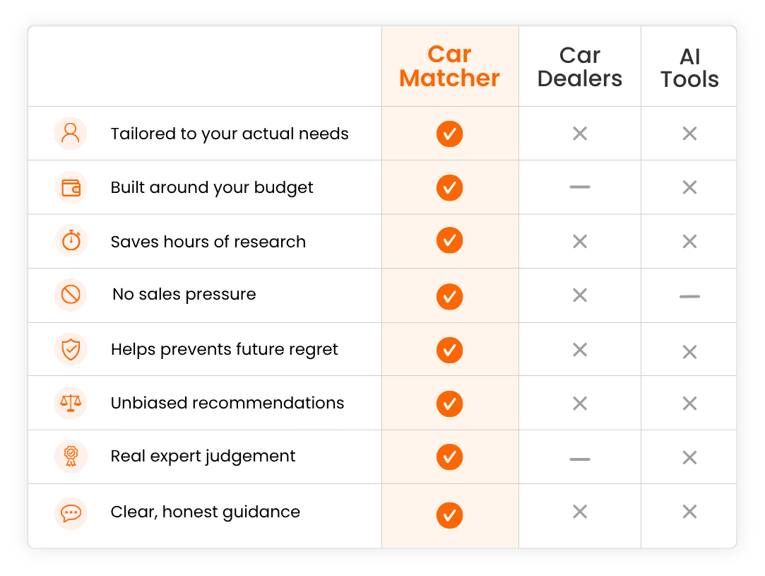Car matcher service vs alternative options
