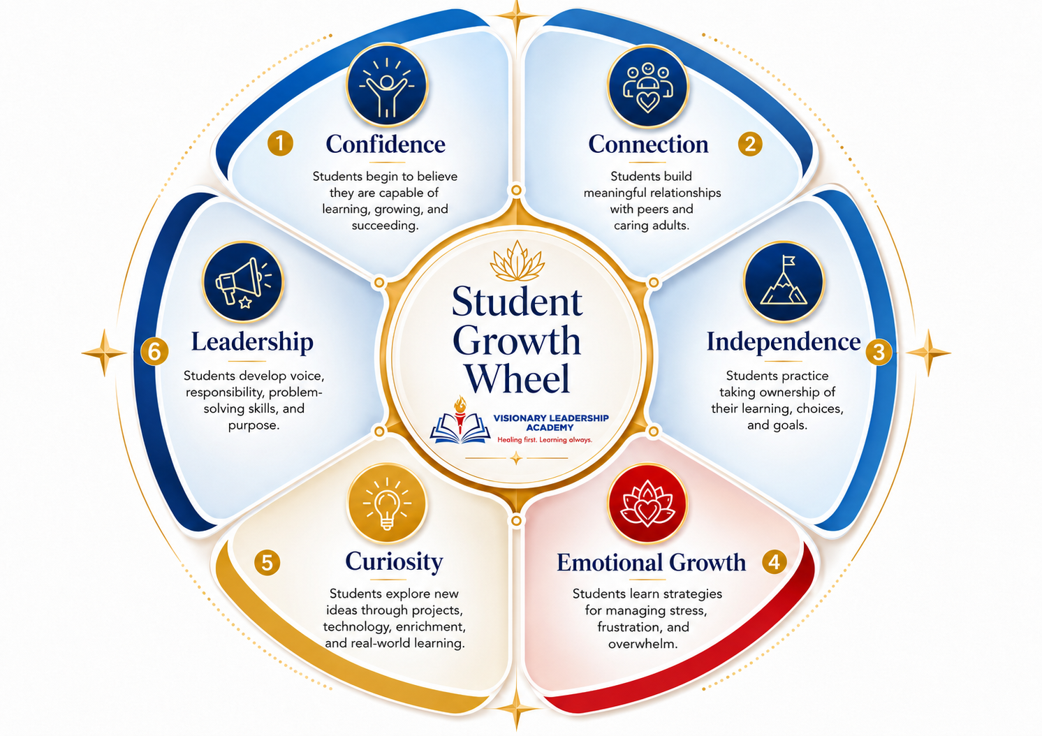 Student Growth Wheel