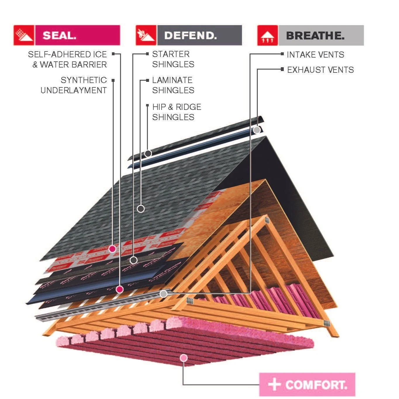 Illustration of roofing layers including self-adhered ice and water barrier, synthetic underlayment, starter shingles, laminate shingles, hip and ridge shingles, along with intake and exhaust vents. Labels emphasize sealing, defending, and breathing aspects for roof protection and comfort.