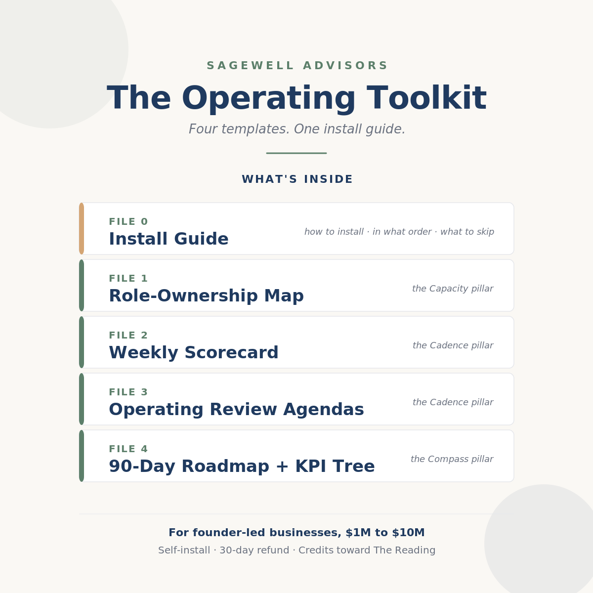The SageWell Operating Toolkit - four templates and one install guide for founder-led businesses