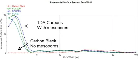 TDA carbons with mesopores.jpg