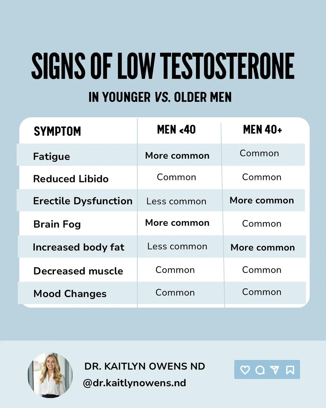 Low testosterone shows up differently depending on a man&rsquo;s age.
 Younger men tend to feel the motivation, energy, and cognitive changes first, while sexual function and body composition shifts become more noticeable as men get older.
Understand