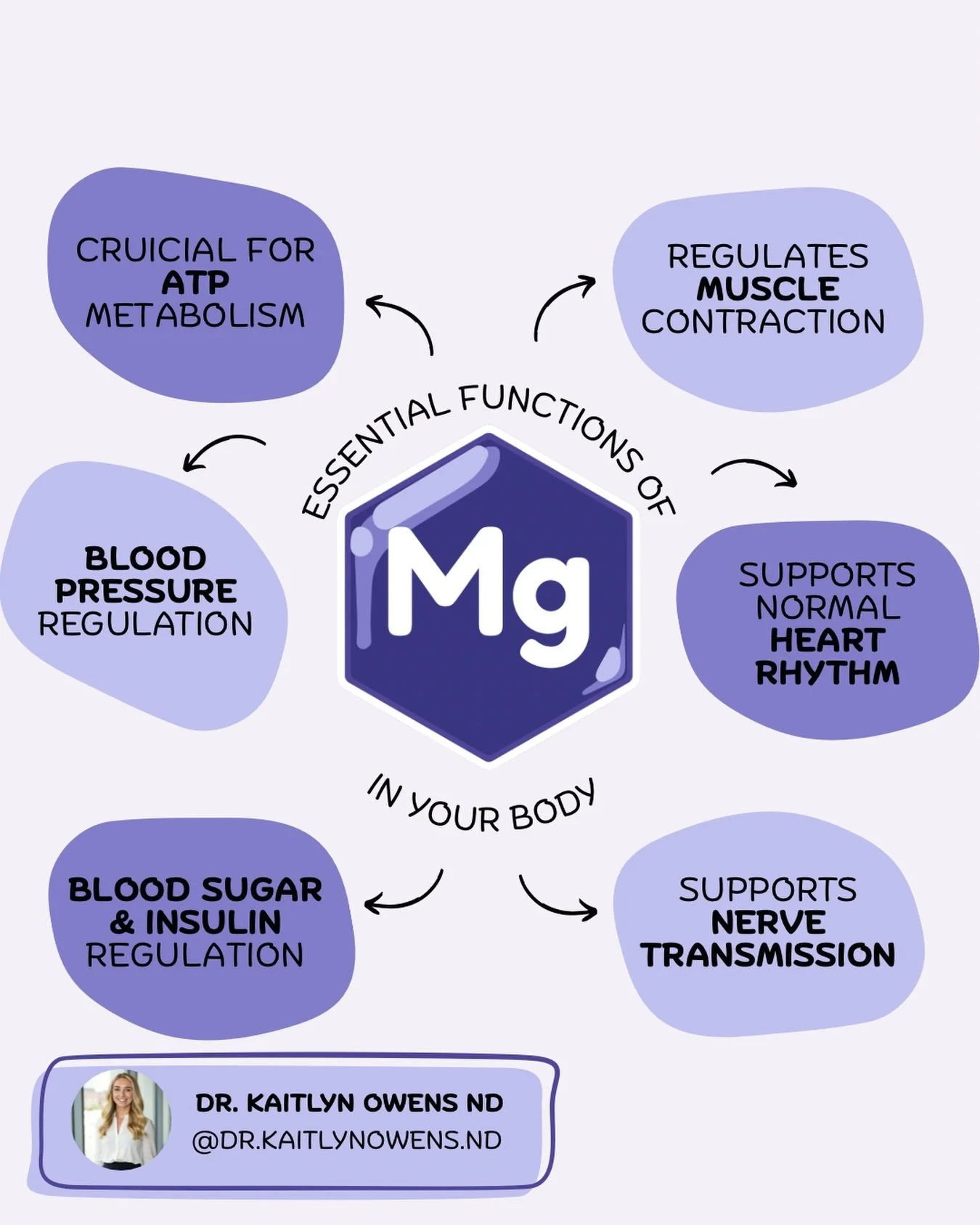 Magnesium is a required cofactor in 300+ enzymatic reactions in the body. When levels are low, multiple systems can be affected at once.

Here&rsquo;s what magnesium is doing behind the scenes:
▫️ ATP metabolism: Magnesium binds to ATP to make energy
