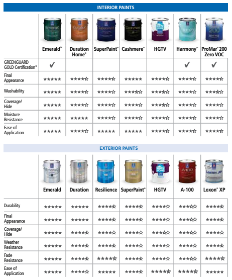 Image comparing interior paint product lines and exterior paint product lines from Sherwin Williams. The ratings for each product are based on five stars in a grid format.