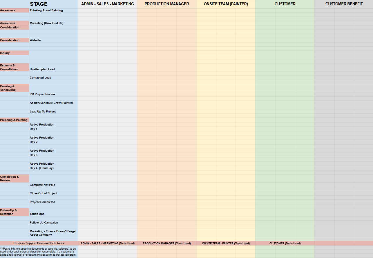 Image is of a spreadsheet document with the customer journey stages in the first column. Additional column titles are Admin-Sales-Marketing, Production Manager, Onsite Team (Painter), Customer, Customer Benefit. Each column has a different color.