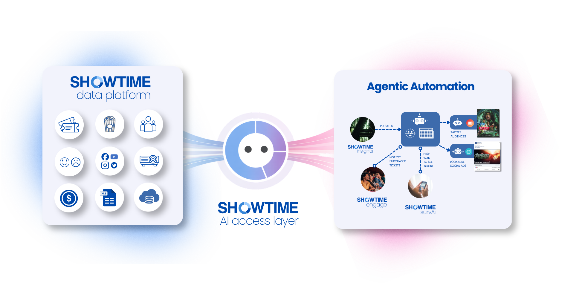 Agentic Ai — Showtime Analytics