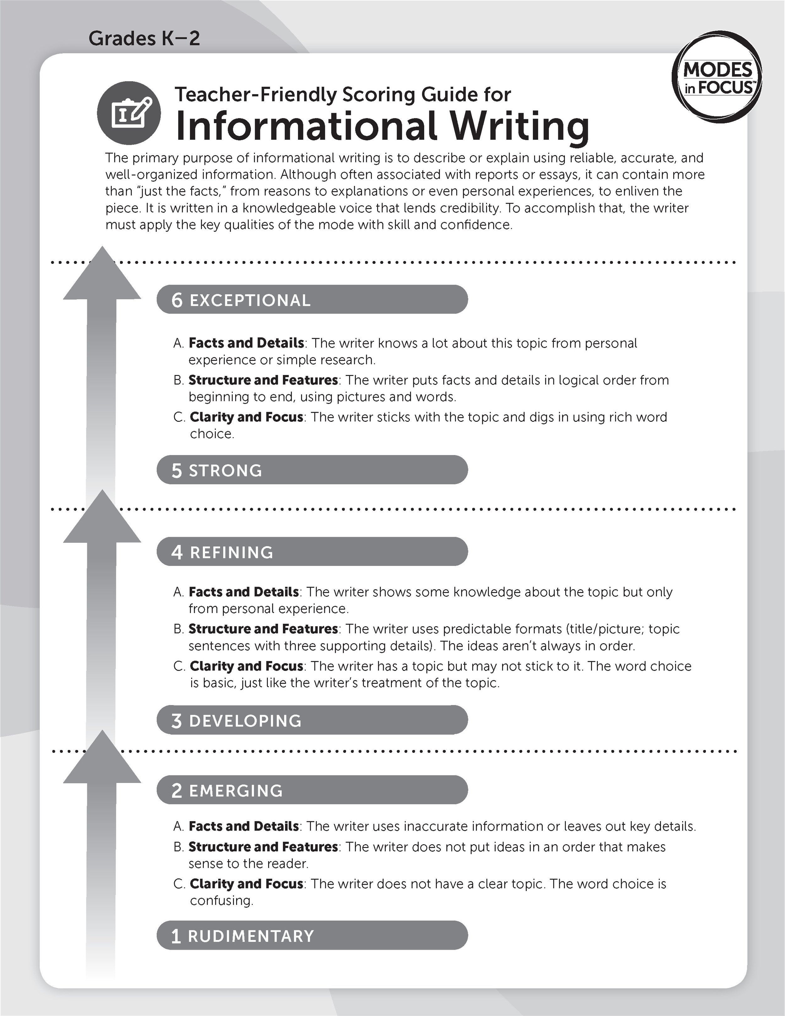 A teacher's scoring guide for informational writing for grades K-2. It includes sections labeled from 1 to 6 with descriptions of each level of writing quality, such as 'Rudimentary' and 'Exceptional'. The guide explains key qualities like facts and details, structure and features, and clarity and focus for each score level.