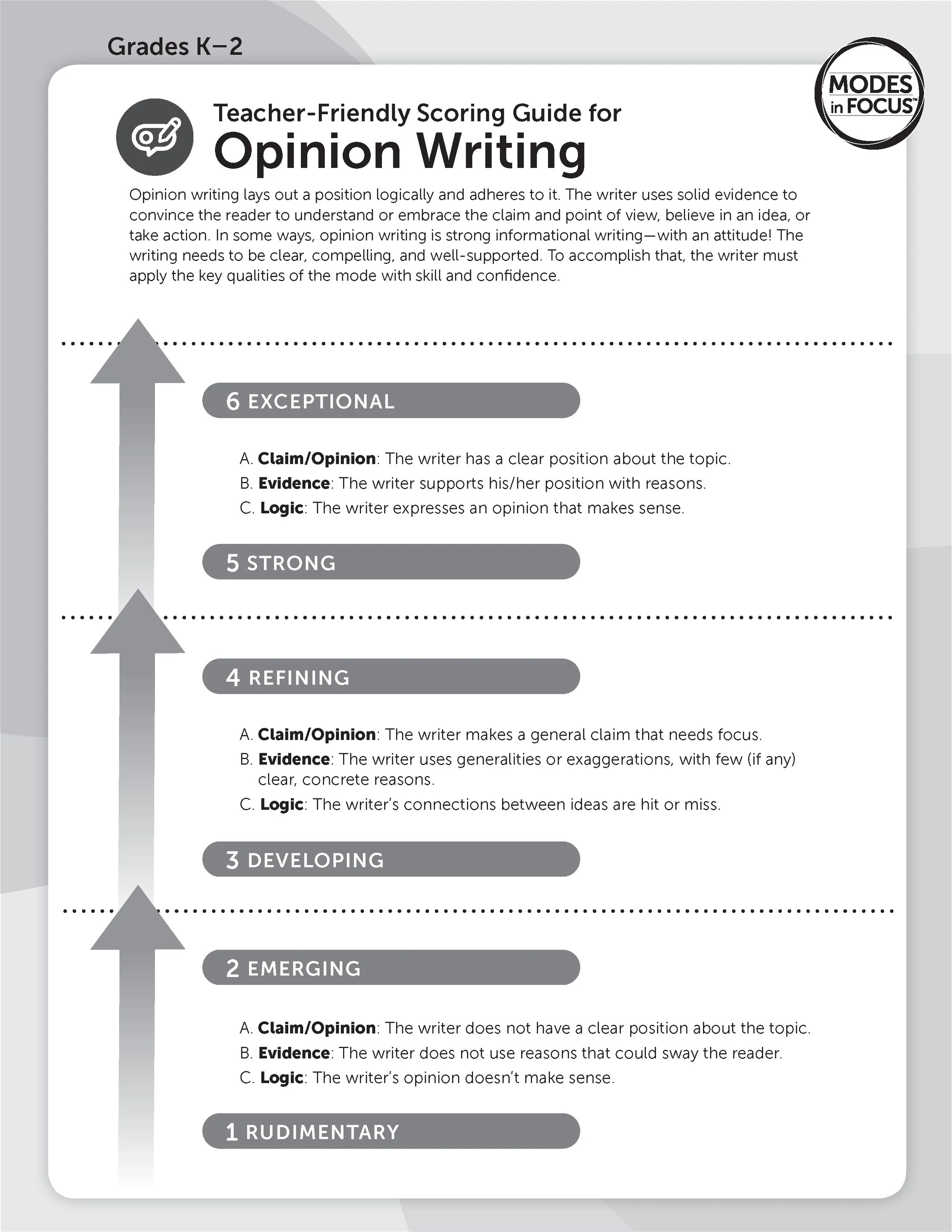 A guide for scoring opinion writing in grades K-2, with categories from 1 to 6, including descriptions such as 'Rudimentary', 'Emerging', 'Developing', 'Refining', 'Strong', and 'Exceptional', along with criteria for each level.