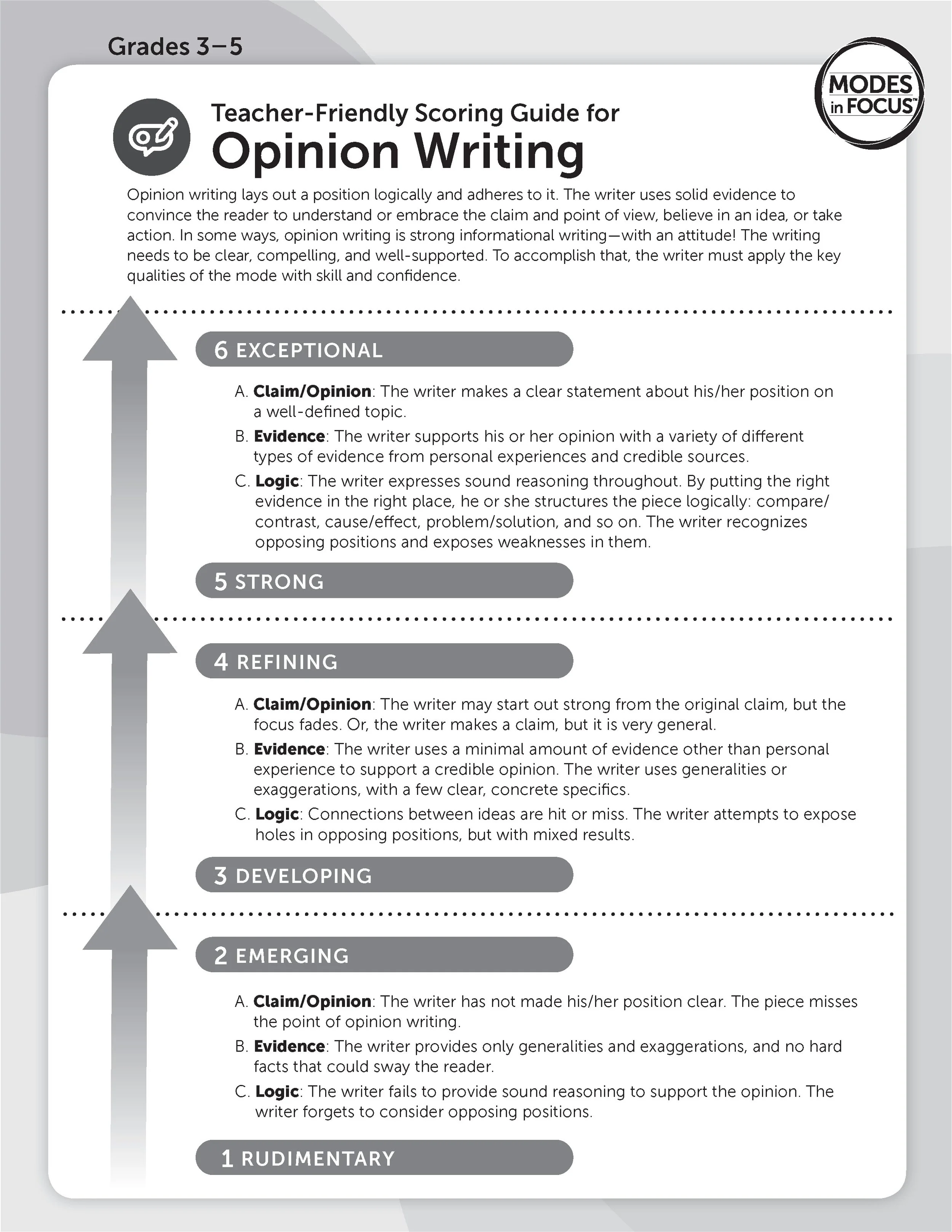 A chart illustrating levels of opinion writing for grades 3 to 5, with sections labeled from 1 Rudimentary to 6 Exceptional, including descriptions of key criteria such as claim/opinion, evidence, and logic.