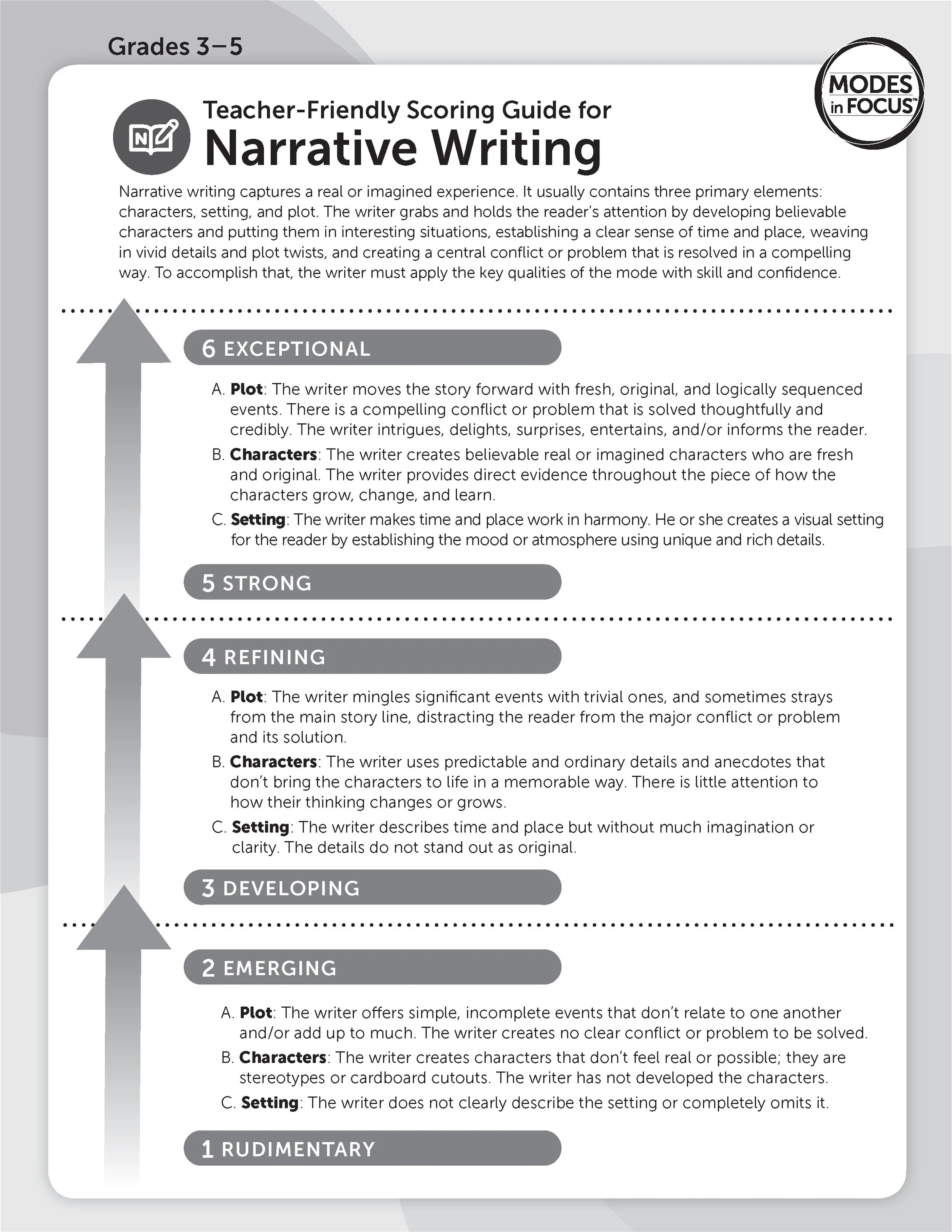A guide titled 'Teacher-Friendly Scoring Guide for Narrative Writing' for grades 3-5, with sections on different levels of writing quality from 1 to 6, including descriptions of key elements such as plot, characters, and setting.