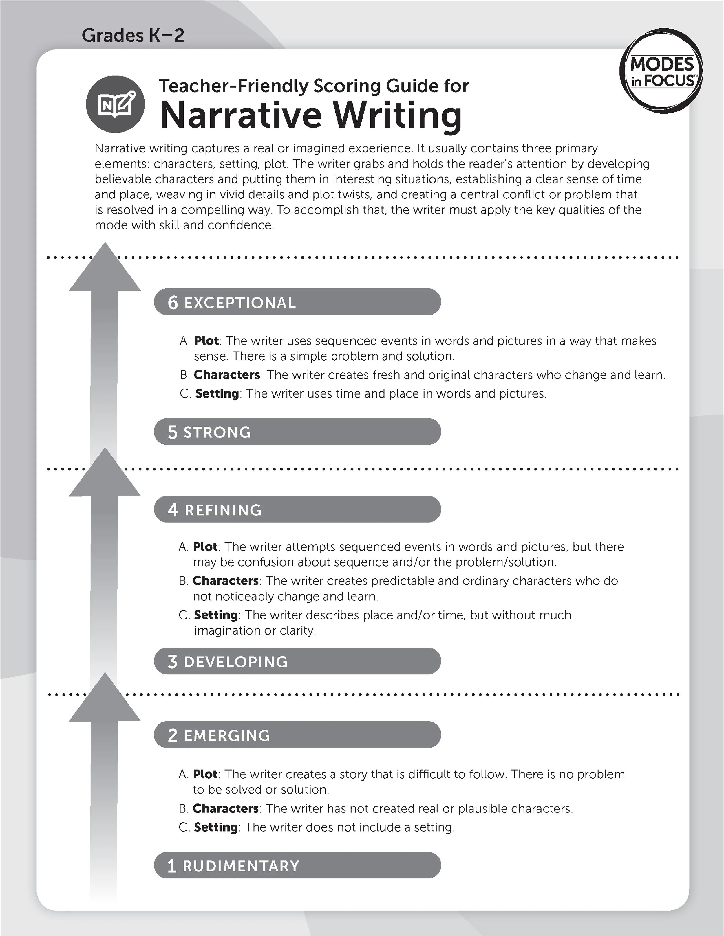 A teaching guide titled 'Teacher-Friendly Scoring Guide for Narrative Writing' with key points and descriptions for different grade levels, including sections labeled 'Rudimentary', 'Emerging', 'Developing', 'Refining', 'Strong', and 'Exceptional'.
