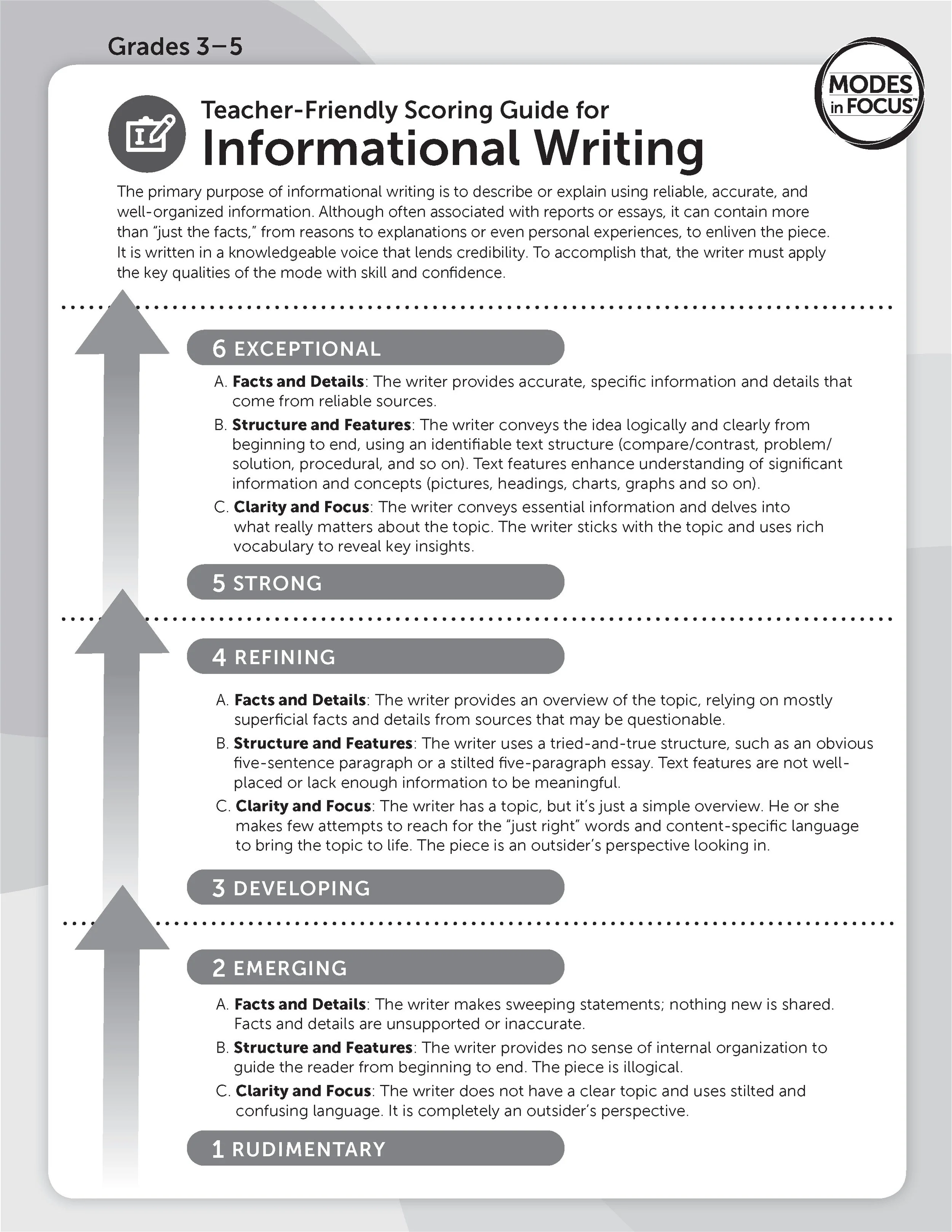 A teacher-friendly scoring guide for informational writing for grades 3-5, including criteria such as facts and details, structure and features, clarity and focus, and other key qualities for evaluating student writing.