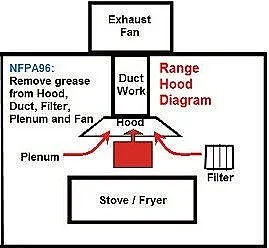 Diagram of a kitchen range hood system with exhaust fan, ductwork, and stove or fryer, illustrating NFPA96 guidelines for grease removal from hood, duct, filter, plenum, and fan. Labels indicate components: exhaust fan, duct work, hood, plenum, filter, and stove/fryer.